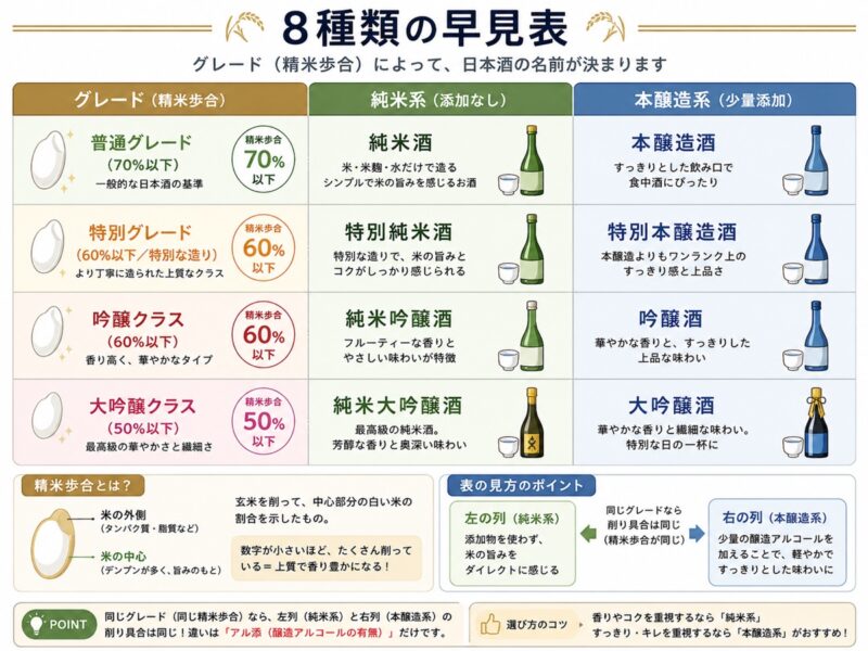 日本酒8種類を精米歩合と純米系/本醸造系の2軸で整理した早見表
