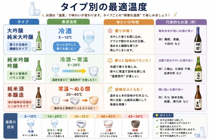 日本酒のタイプ別最適温度ガイド：大吟醸は冷酒、純米吟醸は冷酒〜常温、純米酒は常温〜ぬる燗